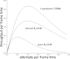 slotted 1-persistent csma performance