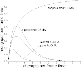 slotted nonpersistent csma performance