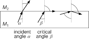 refracting light