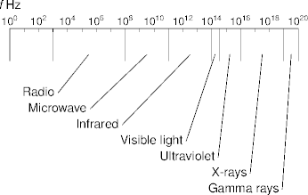 the electromagnetic spectrum