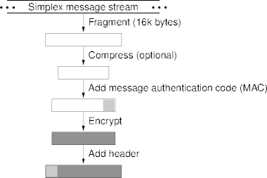 the ssl transport protocol