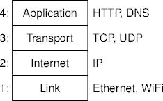 the tcp/ip protocol stack