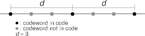 hamming distance and codes
