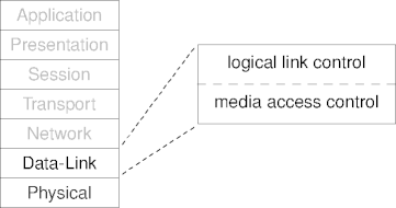 a layer in parts