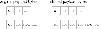 more byte stuffing