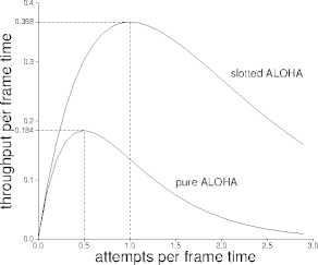 slotted aloha performance