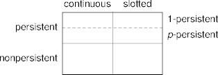 csma protocols