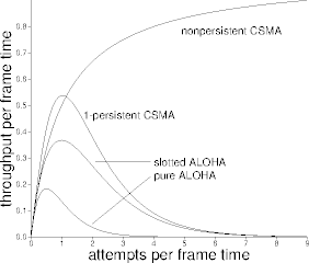 slotted nonpersistent csma performance