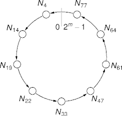 a chord ring