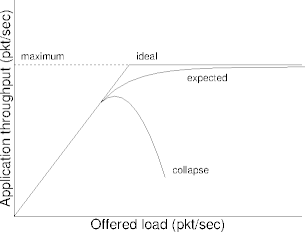 congestion pictured
