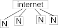 not enough internet structure