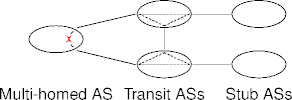 AS types