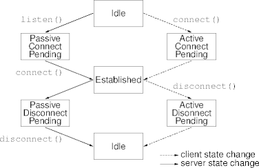 a simple transport state transition diagram