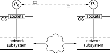 two processes communicating