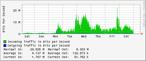 average and maximum traffic rates