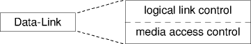 the data-link sublayers