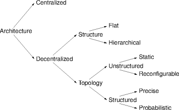 architectural taxonomy