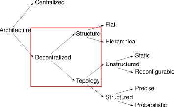 centralized architectures
