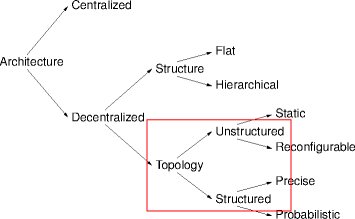 decentralized topology