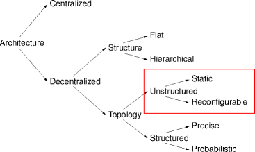 unstructured topology