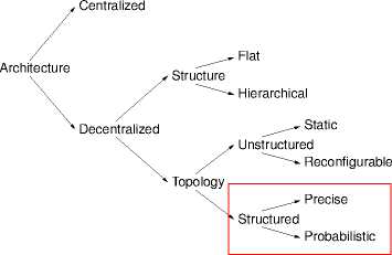 structured topology