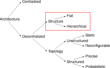 decentralized structure