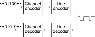 channel coding