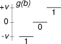 bipolar encoding
