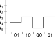 a five-level encoding