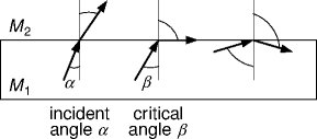 refracting light