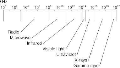 the electromagnetic spectrum