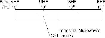 microwave frequency spectrum