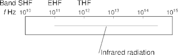 infrared frequency spectrum