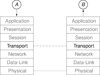 a transport connection