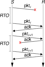 stop-and-wait retransmissions