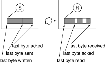 TCP sliding windows