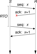 segment loss, timeouts and retransmissions