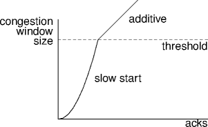 slow-start thresholding