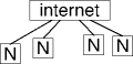 not enough internet structure