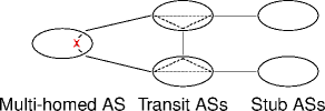 AS types