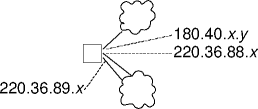 addresses and interfaces