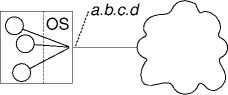 processes and addresses
