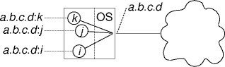 processes and addresses and ports