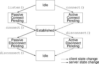 a simple transport state transition diagram