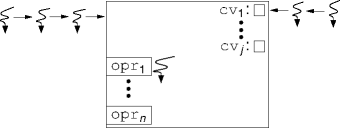 threads in a monitor