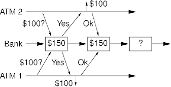 a and b remove $100 via atms