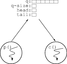 the producer-consumer architecture