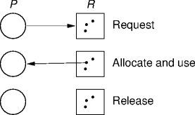 allocation graph edges
