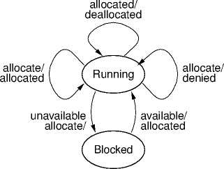 resource state transitions