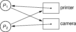 a deadlock